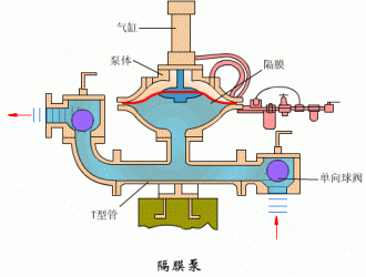 氣動隔膜泵6大優(yōu)勢和在哪些地方可以派上用場？