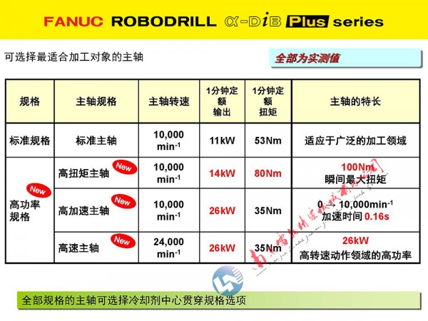 2025長(zhǎng) 11主軸介紹 2